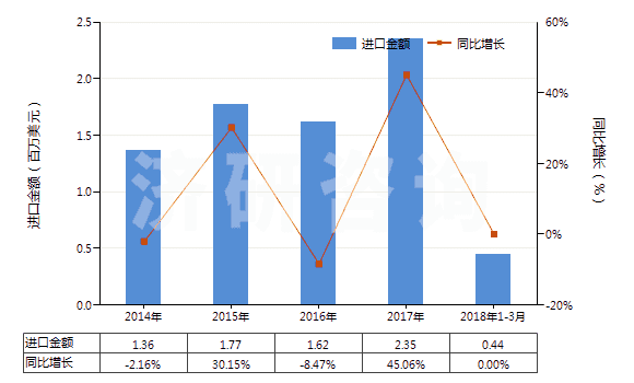 2014-2018年3月中國蜂蠟(不論是否精制或著色)(HS15219010)進(jìn)口總額及增速統(tǒng)計(jì)